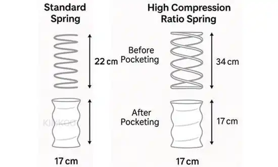 High Compression Ratio Pocket Spring