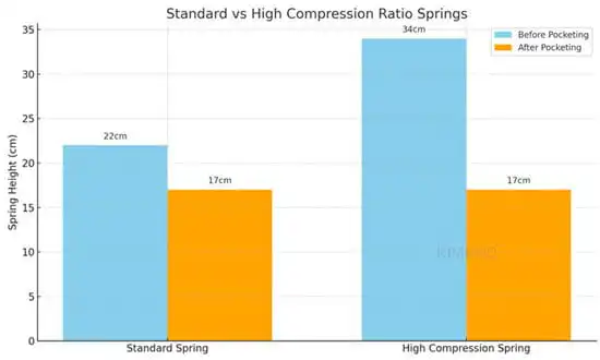 Standard vs High Compression Ratio Springs