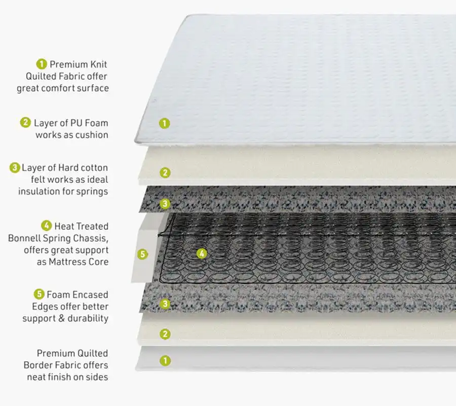 Bonnell Spring Mattress Cross Section Diagram