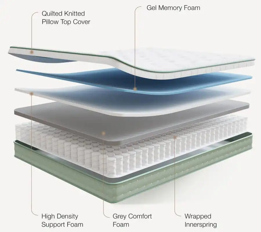 Pocket Coil Mattress Cross Section Diagram