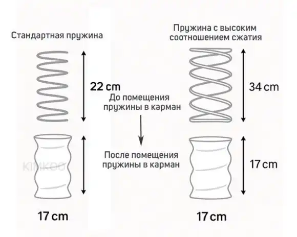 Пружина с высоким соотношением сжатия