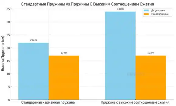 Стандартные Пружины vs Пружины С Высоким Соотношением Сжатия