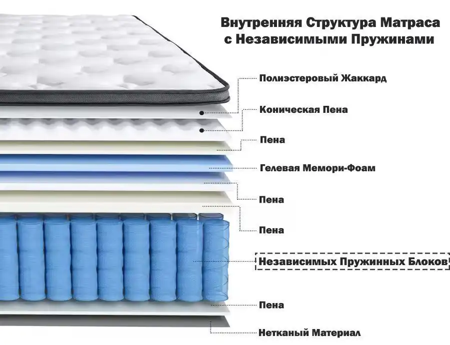 Внутренняя Структура Матраса с Независимыми Пружинами