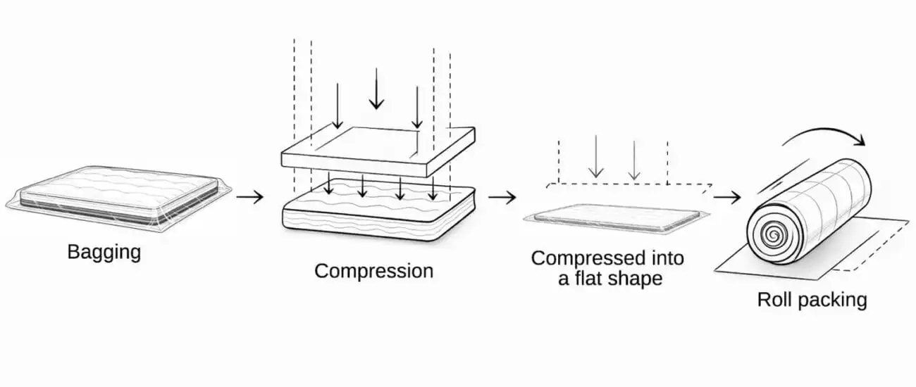 Mattress Packaging Process