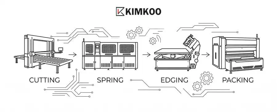 The Mattress Production Process and the Role of Machinery