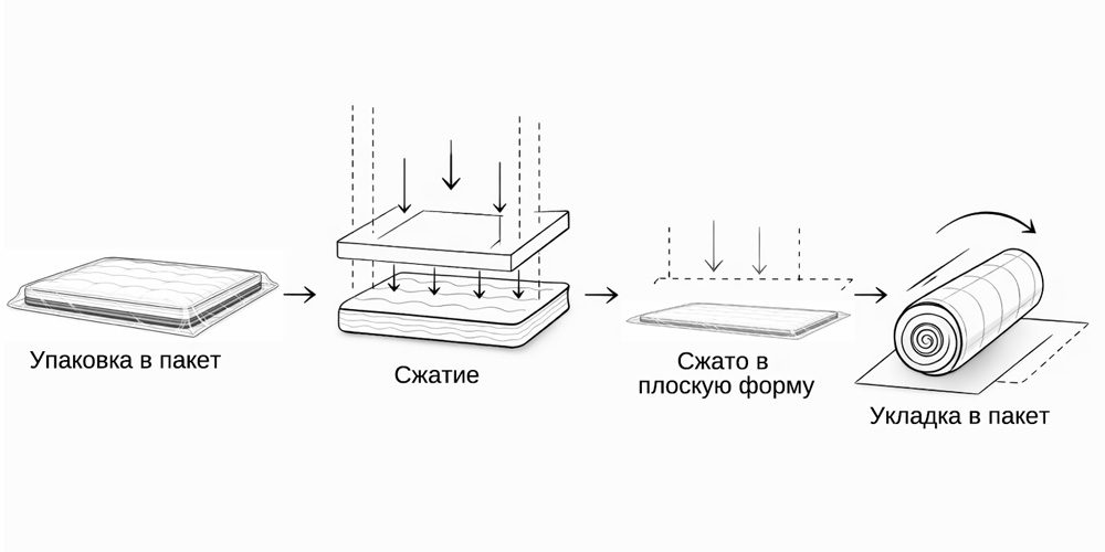 Процесс упаковки матраса