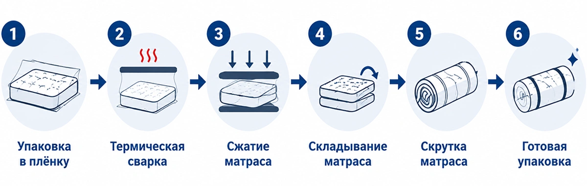 Процесс упаковки матрасов